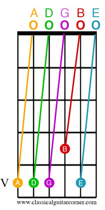 How to tune using the 5th and 4th frets and open strings